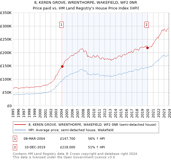 8, KEREN GROVE, WRENTHORPE, WAKEFIELD, WF2 0NR: Price paid vs HM Land Registry's House Price Index