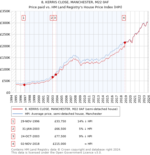 8, KERRIS CLOSE, MANCHESTER, M22 0AF: Price paid vs HM Land Registry's House Price Index