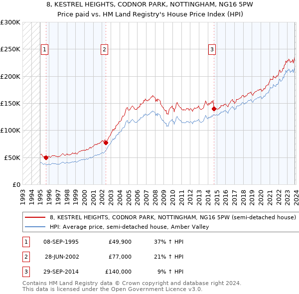 8, KESTREL HEIGHTS, CODNOR PARK, NOTTINGHAM, NG16 5PW: Price paid vs HM Land Registry's House Price Index