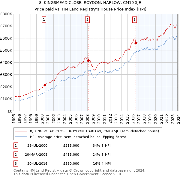 8, KINGSMEAD CLOSE, ROYDON, HARLOW, CM19 5JE: Price paid vs HM Land Registry's House Price Index