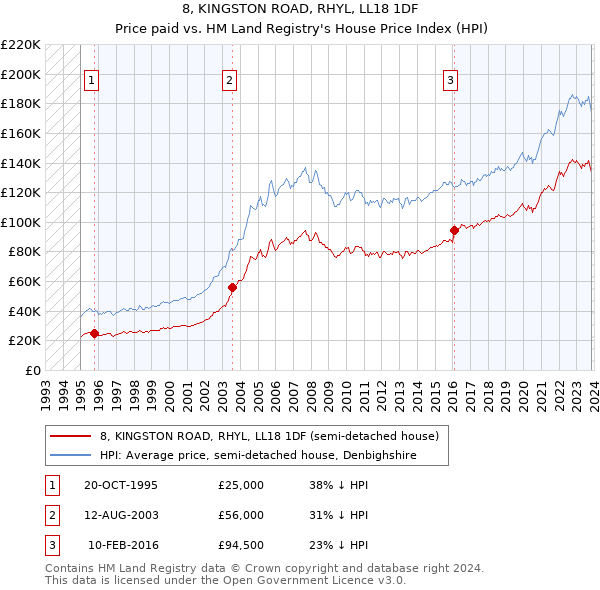 8, KINGSTON ROAD, RHYL, LL18 1DF: Price paid vs HM Land Registry's House Price Index