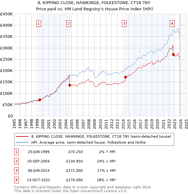 8, KIPPING CLOSE, HAWKINGE, FOLKESTONE, CT18 7NY: Price paid vs HM Land Registry's House Price Index