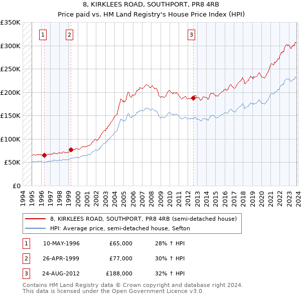 8, KIRKLEES ROAD, SOUTHPORT, PR8 4RB: Price paid vs HM Land Registry's House Price Index