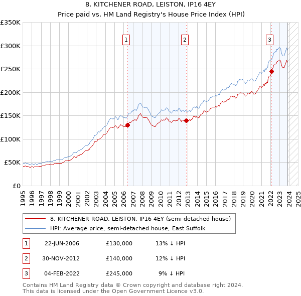 8, KITCHENER ROAD, LEISTON, IP16 4EY: Price paid vs HM Land Registry's House Price Index