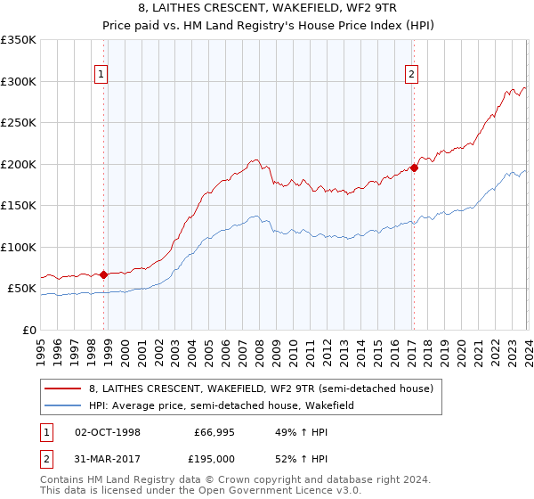 8, LAITHES CRESCENT, WAKEFIELD, WF2 9TR: Price paid vs HM Land Registry's House Price Index