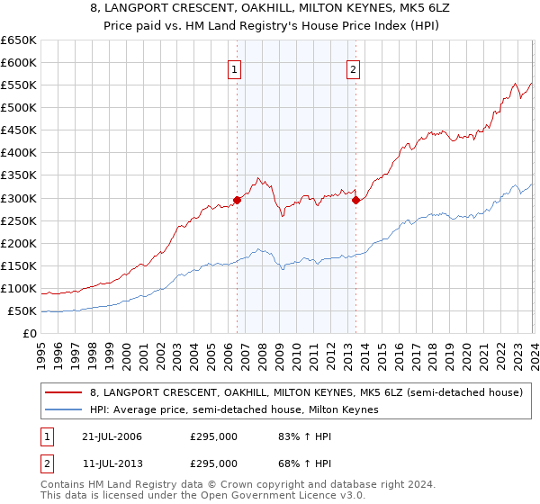 8, LANGPORT CRESCENT, OAKHILL, MILTON KEYNES, MK5 6LZ: Price paid vs HM Land Registry's House Price Index