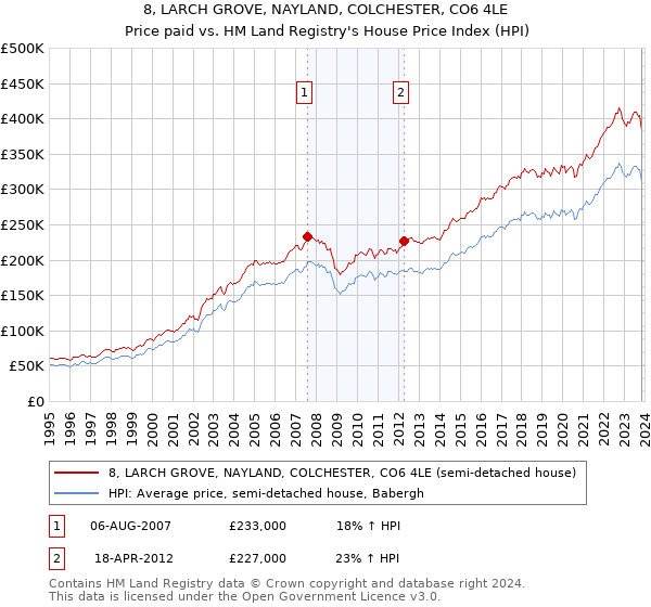 8, LARCH GROVE, NAYLAND, COLCHESTER, CO6 4LE: Price paid vs HM Land Registry's House Price Index