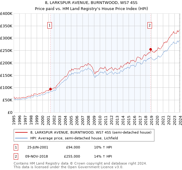 8, LARKSPUR AVENUE, BURNTWOOD, WS7 4SS: Price paid vs HM Land Registry's House Price Index