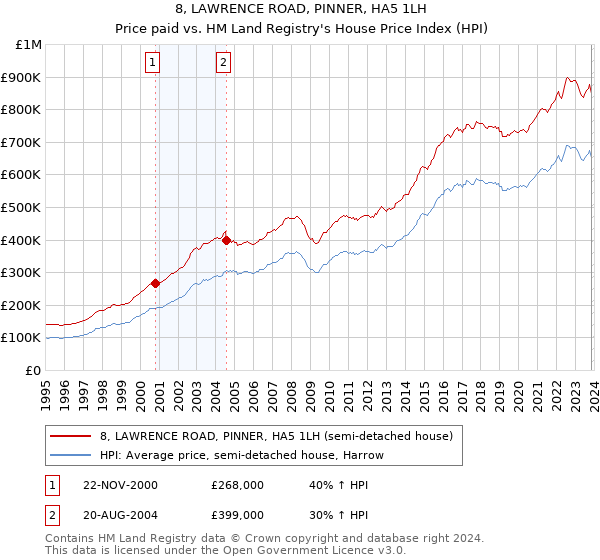 8, LAWRENCE ROAD, PINNER, HA5 1LH: Price paid vs HM Land Registry's House Price Index