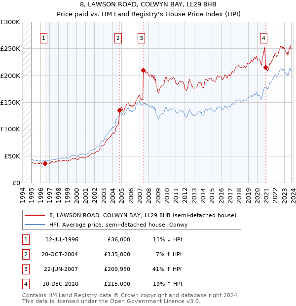 8, LAWSON ROAD, COLWYN BAY, LL29 8HB: Price paid vs HM Land Registry's House Price Index
