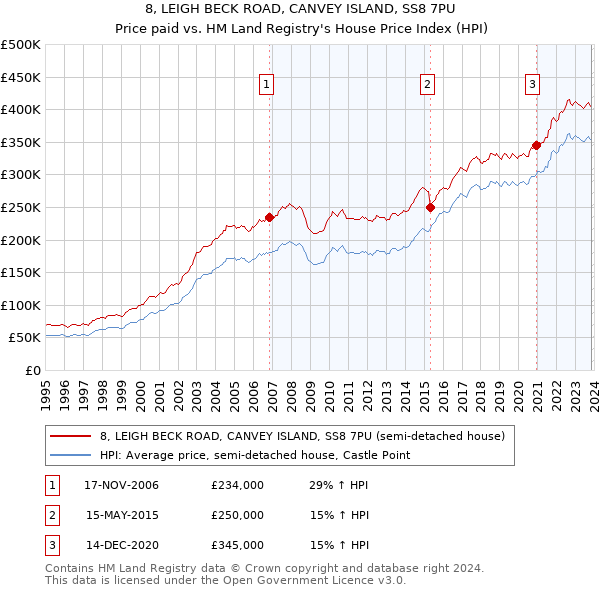 8, LEIGH BECK ROAD, CANVEY ISLAND, SS8 7PU: Price paid vs HM Land Registry's House Price Index