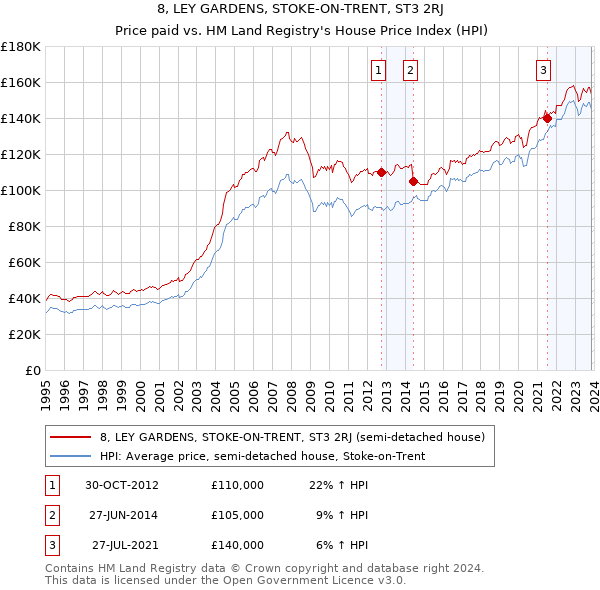 8, LEY GARDENS, STOKE-ON-TRENT, ST3 2RJ: Price paid vs HM Land Registry's House Price Index