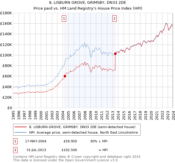 8, LISBURN GROVE, GRIMSBY, DN33 2DE: Price paid vs HM Land Registry's House Price Index