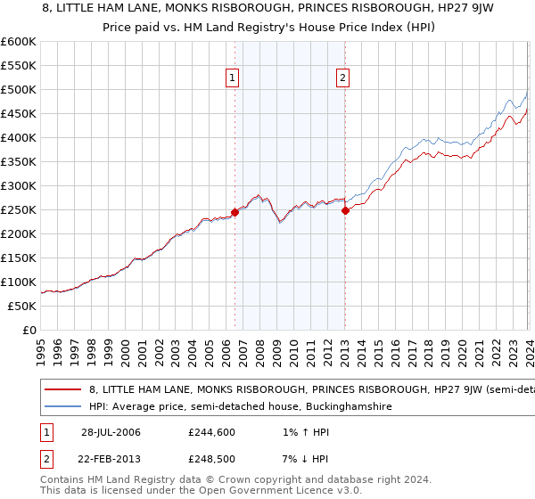 8, LITTLE HAM LANE, MONKS RISBOROUGH, PRINCES RISBOROUGH, HP27 9JW: Price paid vs HM Land Registry's House Price Index