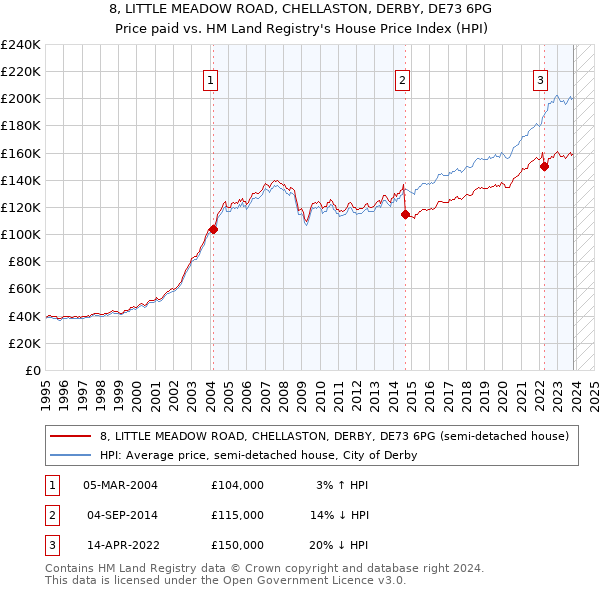 8, LITTLE MEADOW ROAD, CHELLASTON, DERBY, DE73 6PG: Price paid vs HM Land Registry's House Price Index