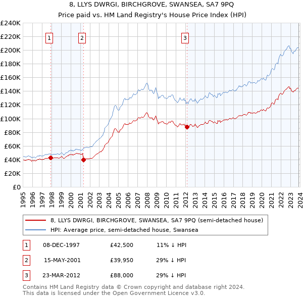 8, LLYS DWRGI, BIRCHGROVE, SWANSEA, SA7 9PQ: Price paid vs HM Land Registry's House Price Index