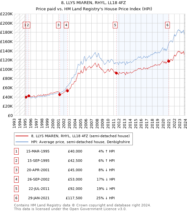 8, LLYS MIAREN, RHYL, LL18 4FZ: Price paid vs HM Land Registry's House Price Index