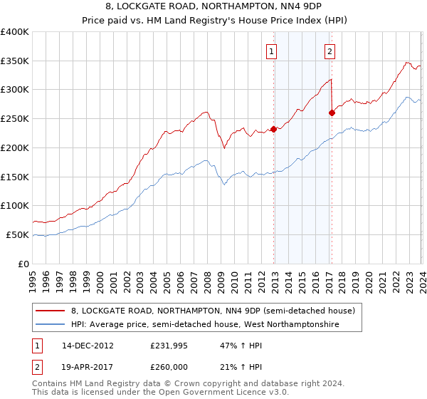 8, LOCKGATE ROAD, NORTHAMPTON, NN4 9DP: Price paid vs HM Land Registry's House Price Index