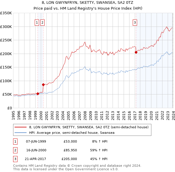 8, LON GWYNFRYN, SKETTY, SWANSEA, SA2 0TZ: Price paid vs HM Land Registry's House Price Index