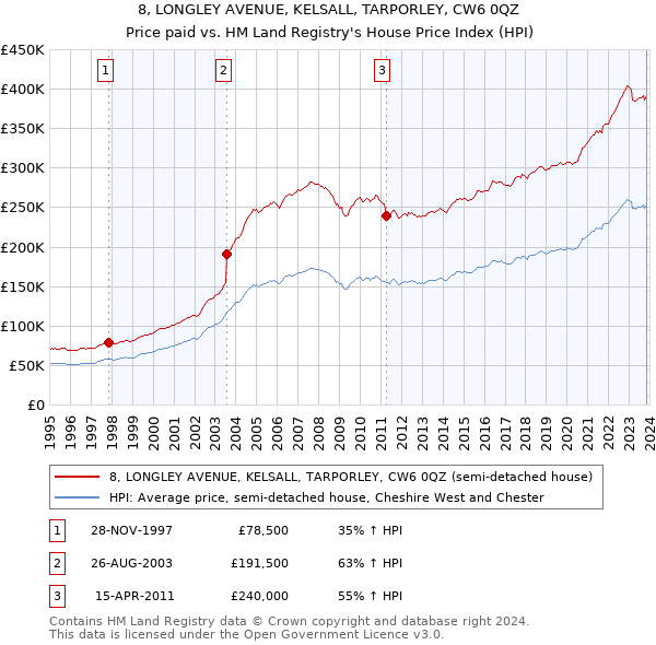 8, LONGLEY AVENUE, KELSALL, TARPORLEY, CW6 0QZ: Price paid vs HM Land Registry's House Price Index