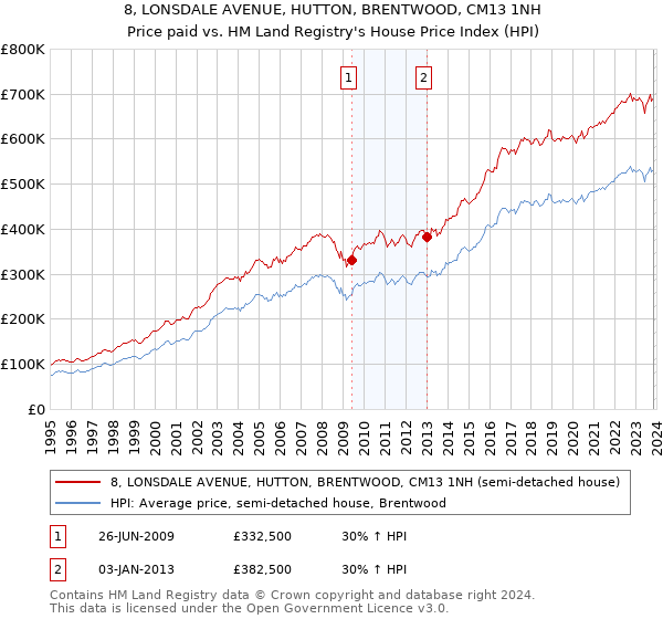 8, LONSDALE AVENUE, HUTTON, BRENTWOOD, CM13 1NH: Price paid vs HM Land Registry's House Price Index