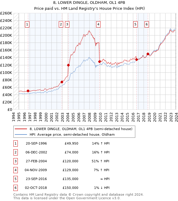 8, LOWER DINGLE, OLDHAM, OL1 4PB: Price paid vs HM Land Registry's House Price Index