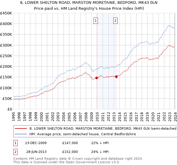 8, LOWER SHELTON ROAD, MARSTON MORETAINE, BEDFORD, MK43 0LN: Price paid vs HM Land Registry's House Price Index