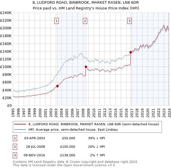 8, LUDFORD ROAD, BINBROOK, MARKET RASEN, LN8 6DR: Price paid vs HM Land Registry's House Price Index