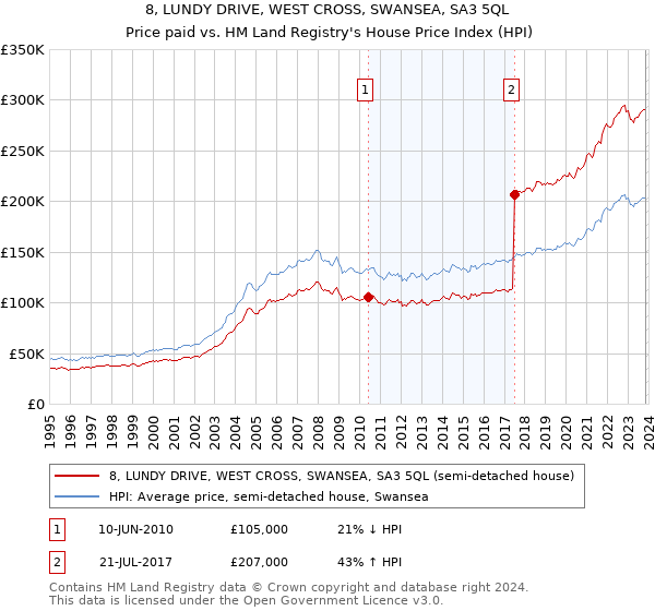 8, LUNDY DRIVE, WEST CROSS, SWANSEA, SA3 5QL: Price paid vs HM Land Registry's House Price Index