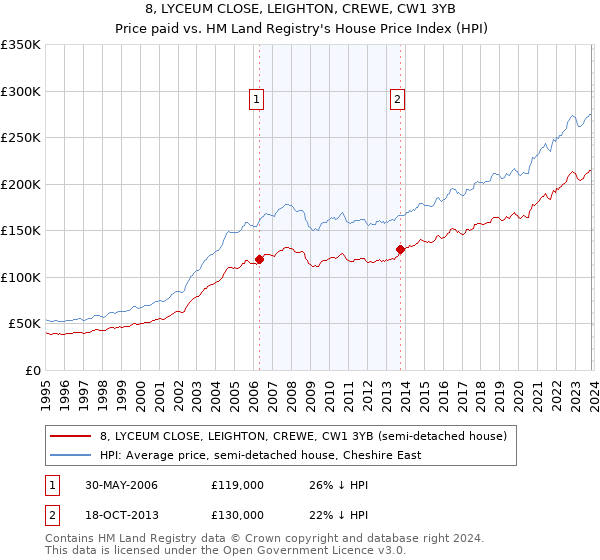 8, LYCEUM CLOSE, LEIGHTON, CREWE, CW1 3YB: Price paid vs HM Land Registry's House Price Index