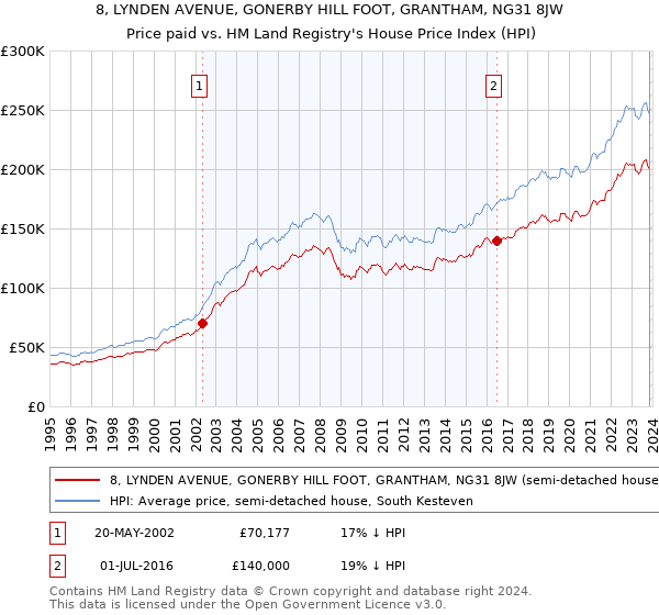 8, LYNDEN AVENUE, GONERBY HILL FOOT, GRANTHAM, NG31 8JW: Price paid vs HM Land Registry's House Price Index