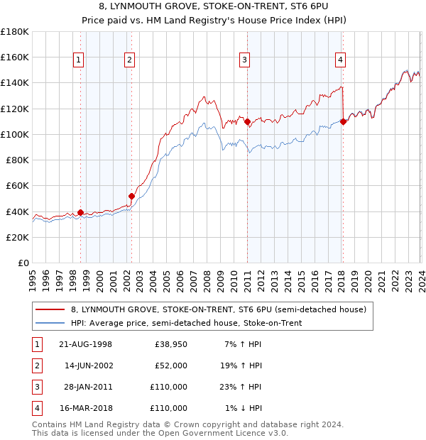 8, LYNMOUTH GROVE, STOKE-ON-TRENT, ST6 6PU: Price paid vs HM Land Registry's House Price Index