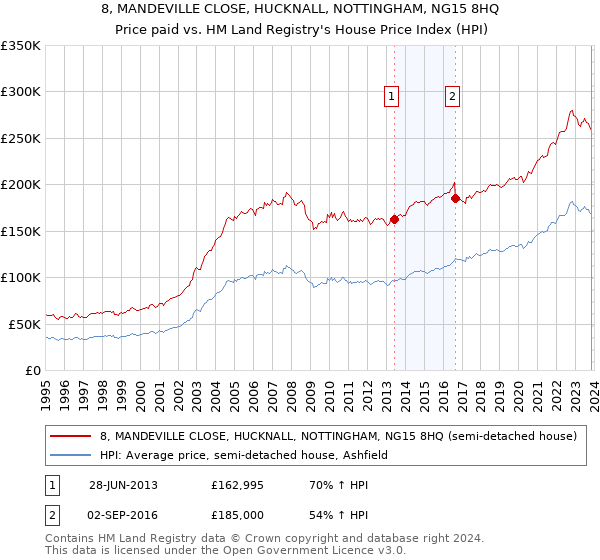 8, MANDEVILLE CLOSE, HUCKNALL, NOTTINGHAM, NG15 8HQ: Price paid vs HM Land Registry's House Price Index