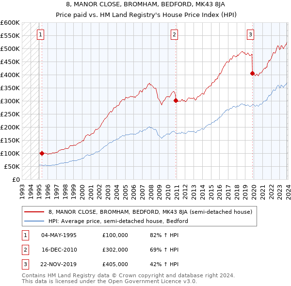 8, MANOR CLOSE, BROMHAM, BEDFORD, MK43 8JA: Price paid vs HM Land Registry's House Price Index