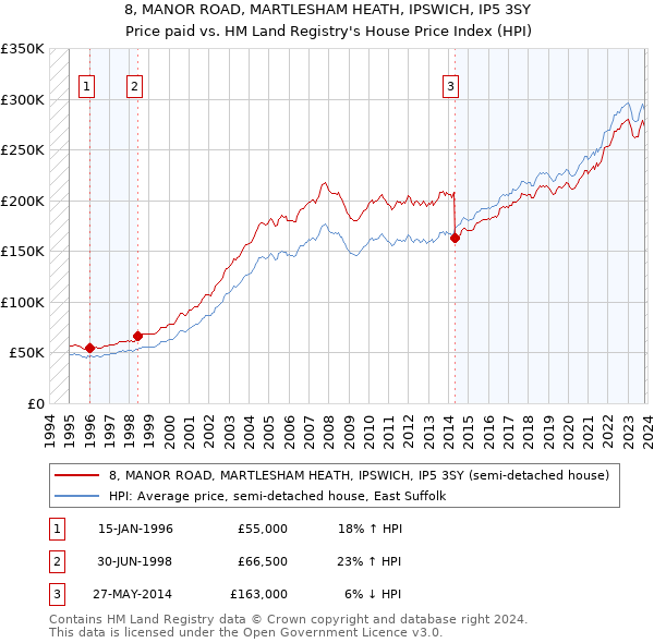 8, MANOR ROAD, MARTLESHAM HEATH, IPSWICH, IP5 3SY: Price paid vs HM Land Registry's House Price Index