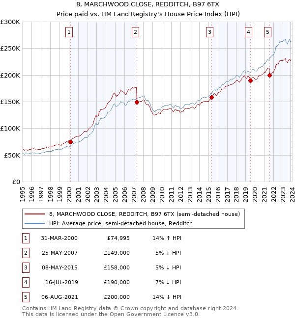 8, MARCHWOOD CLOSE, REDDITCH, B97 6TX: Price paid vs HM Land Registry's House Price Index