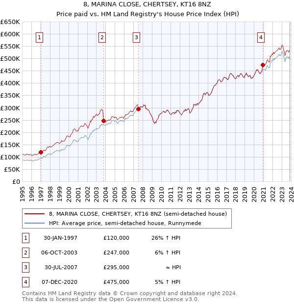 8, MARINA CLOSE, CHERTSEY, KT16 8NZ: Price paid vs HM Land Registry's House Price Index