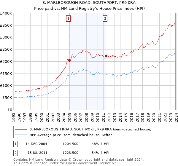 8, MARLBOROUGH ROAD, SOUTHPORT, PR9 0RA: Price paid vs HM Land Registry's House Price Index