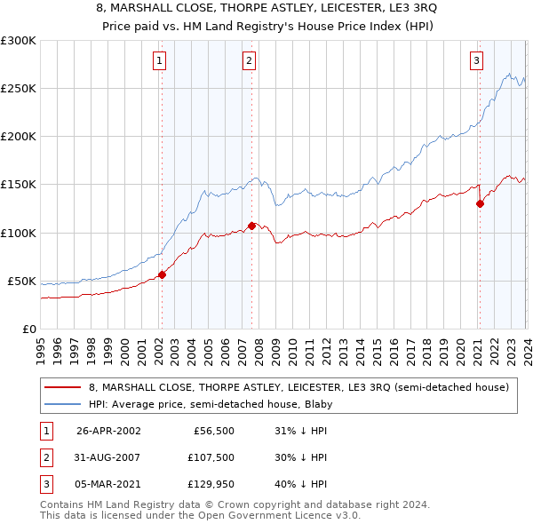 8, MARSHALL CLOSE, THORPE ASTLEY, LEICESTER, LE3 3RQ: Price paid vs HM Land Registry's House Price Index