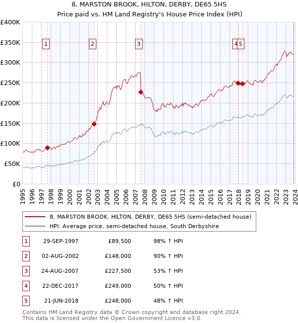 8, MARSTON BROOK, HILTON, DERBY, DE65 5HS: Price paid vs HM Land Registry's House Price Index