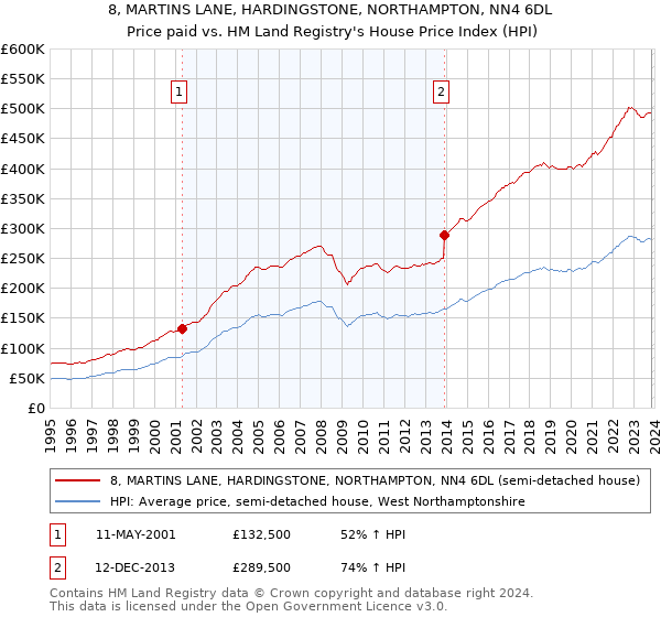 8, MARTINS LANE, HARDINGSTONE, NORTHAMPTON, NN4 6DL: Price paid vs HM Land Registry's House Price Index