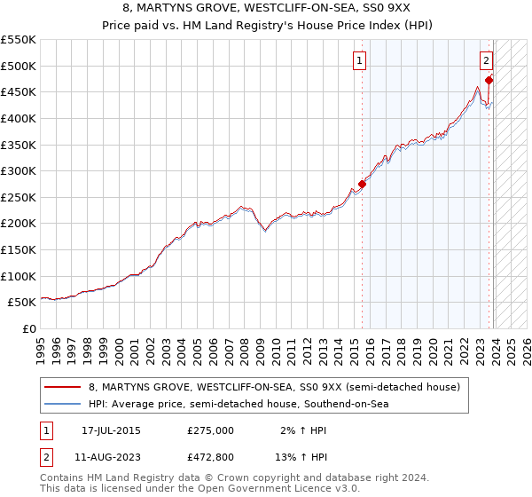 8, MARTYNS GROVE, WESTCLIFF-ON-SEA, SS0 9XX: Price paid vs HM Land Registry's House Price Index