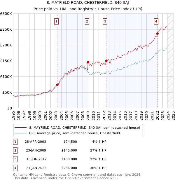 8, MAYFIELD ROAD, CHESTERFIELD, S40 3AJ: Price paid vs HM Land Registry's House Price Index