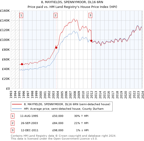 8, MAYFIELDS, SPENNYMOOR, DL16 6RN: Price paid vs HM Land Registry's House Price Index