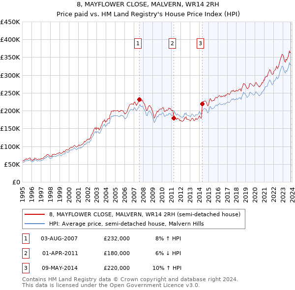 8, MAYFLOWER CLOSE, MALVERN, WR14 2RH: Price paid vs HM Land Registry's House Price Index