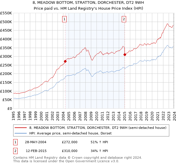 8, MEADOW BOTTOM, STRATTON, DORCHESTER, DT2 9WH: Price paid vs HM Land Registry's House Price Index