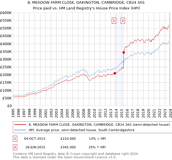 8, MEADOW FARM CLOSE, OAKINGTON, CAMBRIDGE, CB24 3AS: Price paid vs HM Land Registry's House Price Index