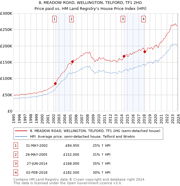 8, MEADOW ROAD, WELLINGTON, TELFORD, TF1 2HG: Price paid vs HM Land Registry's House Price Index