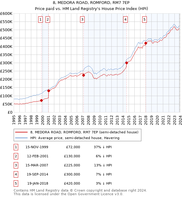 8, MEDORA ROAD, ROMFORD, RM7 7EP: Price paid vs HM Land Registry's House Price Index