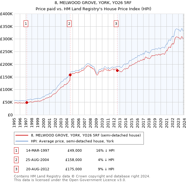 8, MELWOOD GROVE, YORK, YO26 5RF: Price paid vs HM Land Registry's House Price Index